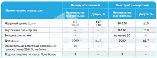 Технические характеристики